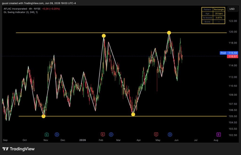 GL Swing Indicator rectangle pattern on AFL 4H chart