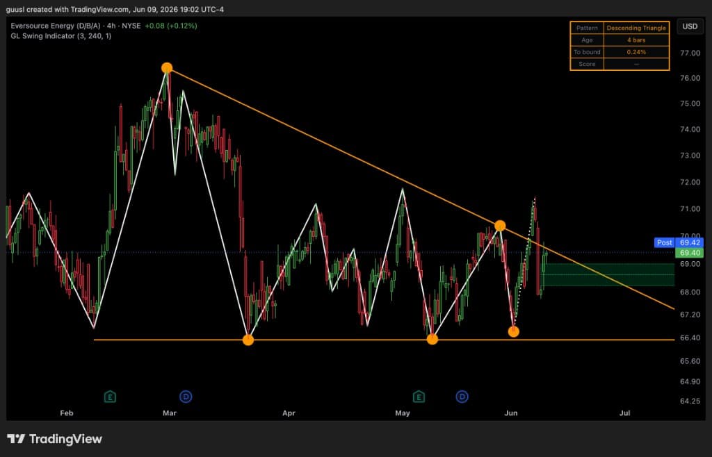 GL Swing Indicator descending triangle and fair value gaps on ES 4H chart