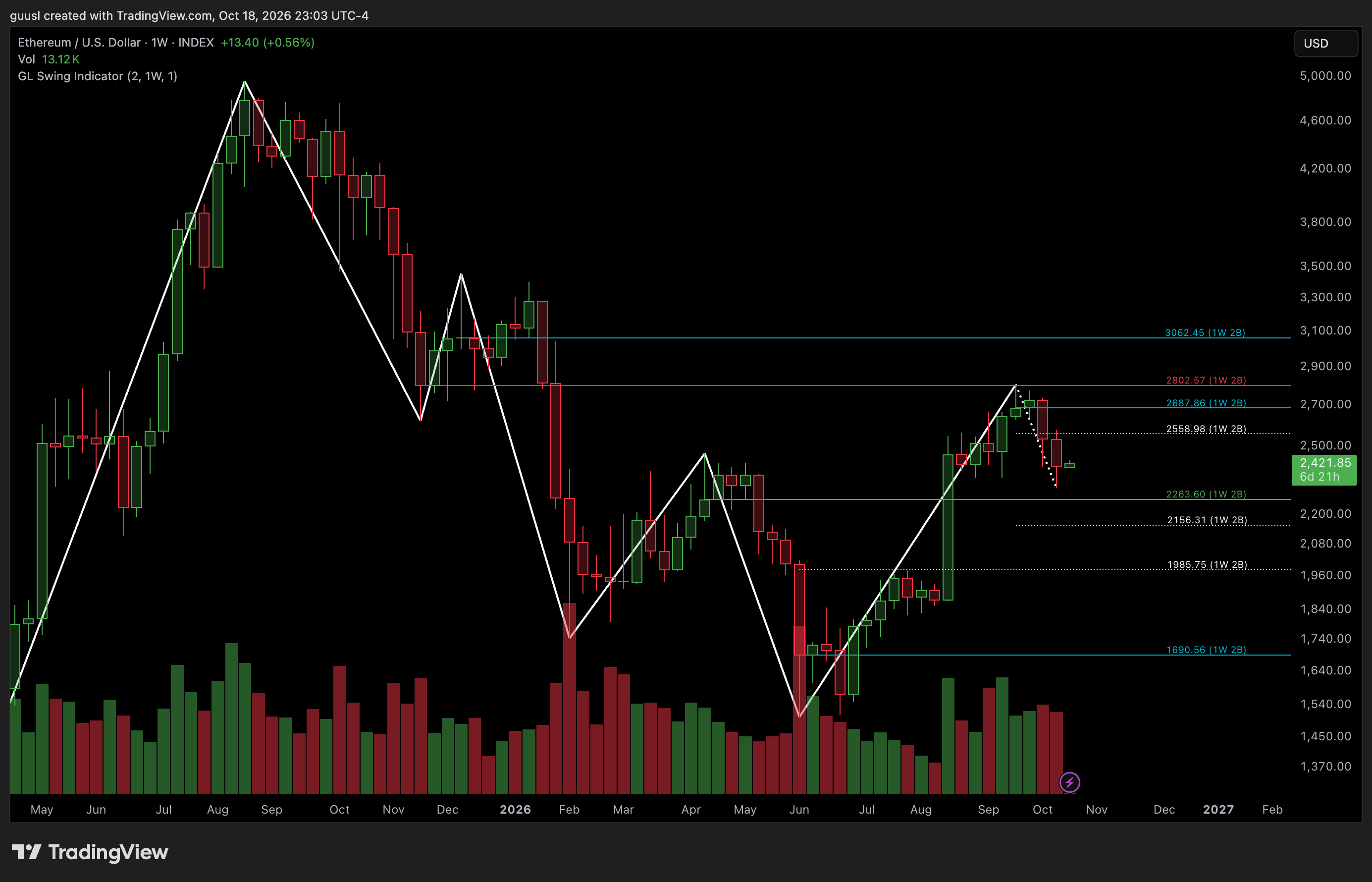 ETHUSD · 1W · 2b
